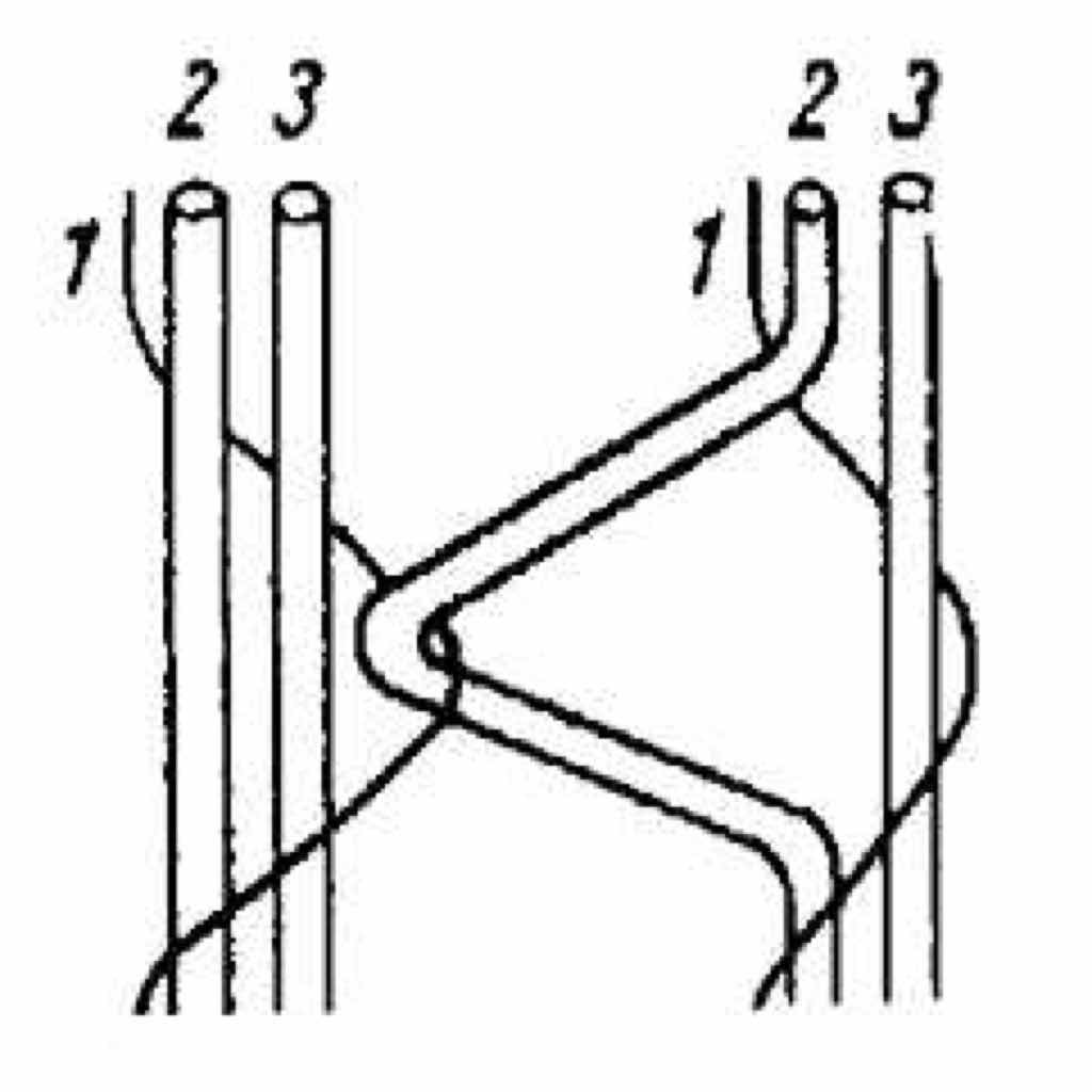 single-tie, eine Bobinet-Grundbindung; als Legungsbild dargestellt mit dem:<B>(1)</B> Bobinetfaden,<B>(2)</B> Musterfaden und <B>(3)</B> Kettfaden.